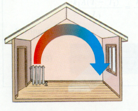 How Does Convection Heat Work? How Does Radiant Heat Work?
