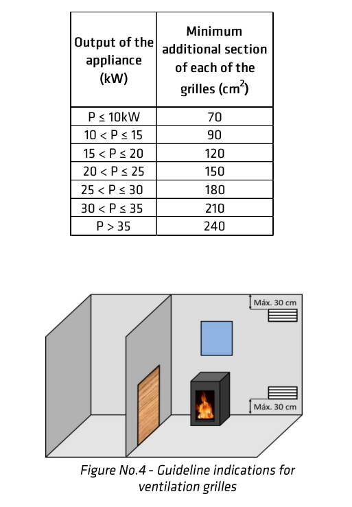 Chart detailing the minimum additional section of grilles required for different output levels of appliances, with a diagram of a room and fireplace.