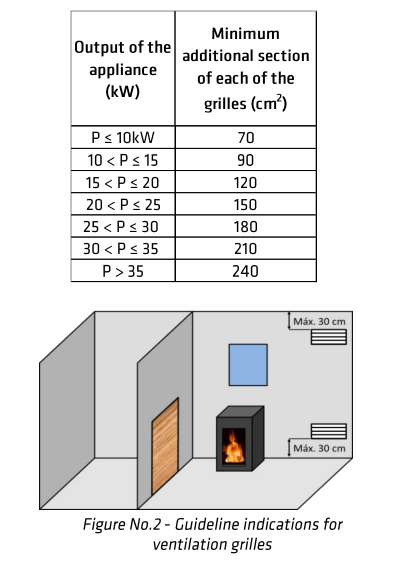 Chart detailing the minimum additional section of grilles required for different outputs of an appliance, with a diagram of a room and fireplace. 