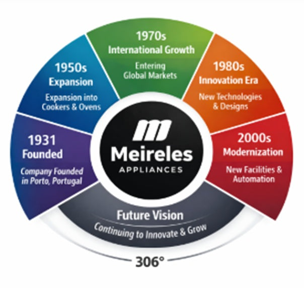 The History or Meireles